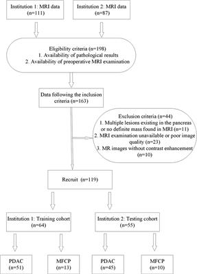 Radiomics Model Based on MR Images to Discriminate Pancreatic Ductal Adenocarcinoma and Mass-Forming Chronic Pancreatitis Lesions